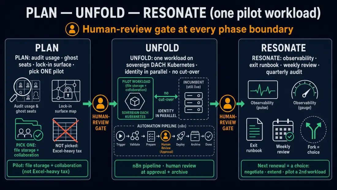 Three-phase Plan, Unfold, Resonate migration blueprint for one pilot workload, with a human-review gate at every phase boundary: Plan audits usage, ghost seats, and the lock-in surface to pick file storage and collaboration; Unfold runs that single workload on sovereign DACH Kubernetes with identity migrated in parallel and an n8n pipeline that requires human review at approval and archive; Resonate operates it with observability, an exit runbook, weekly reviews, and a quarterly audit.