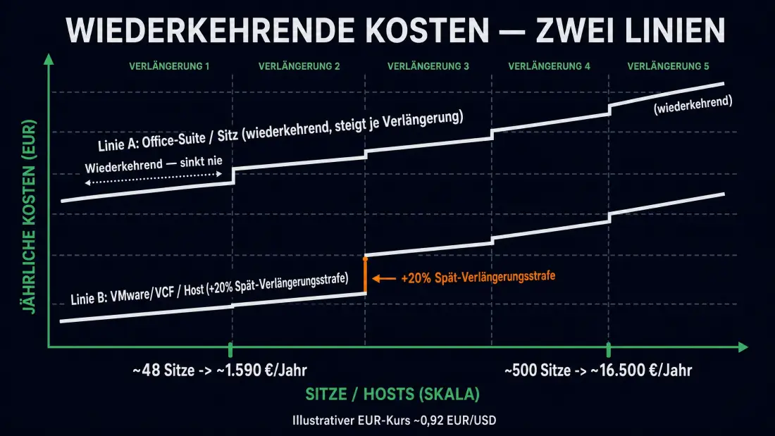 Zweizeilige wiederkehrende Kostenkurve: Linie A (Office-Suite pro Sitz) steigt bei jeder Verlängerung und sinkt nie, während Linie B (VMware/VCF pro Host) niedriger liegt, aber mit einer 20 %-Spätverlängerungs-Strafe hochschnellt; Markierungen zeigen rund 1.590 €/Jahr bei 48 Sitzen und 16.500 €/Jahr bei 500 Sitzen.