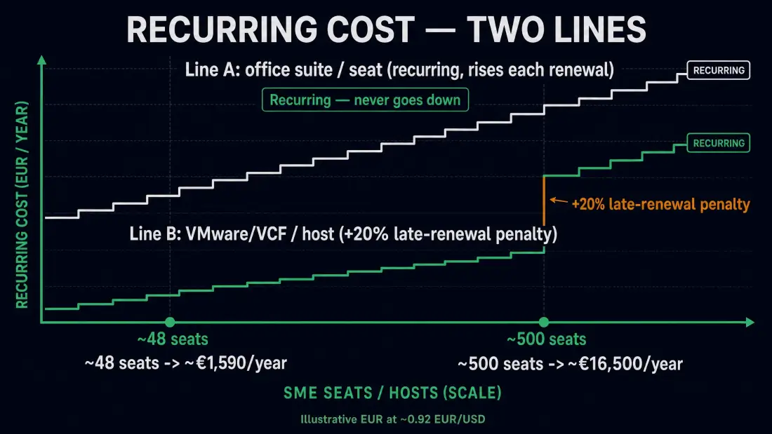 Two-line recurring-cost chart: Line A (office suite per seat) climbs at every renewal and never goes down, while Line B (VMware/VCF per host) sits lower but spikes with a 20% late-renewal penalty; markers highlight roughly €1,590/year at 48 seats and €16,500/year at 500 seats.
