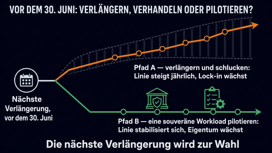 Gabelungsdiagramm vor dem 30. Juni: Pfad A verlängert und schluckt die Erhöhung, die Kostenlinie steigt jedes Jahr und das Lock-in vertieft sich; Pfad B pilotiert eine souveräne Workload, deren Linie sich stabilisiert, während Ownership und ein dokumentierter Runbook wachsen.