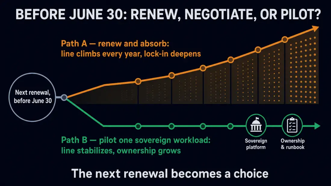 Fork-in-the-road diagram before June 30: Path A shows renewal and absorbed price hikes, with the cost line climbing every year and lock-in deepening; Path B pilots one sovereign workload, where the line stabilizes and ownership plus a documented runbook grow.
