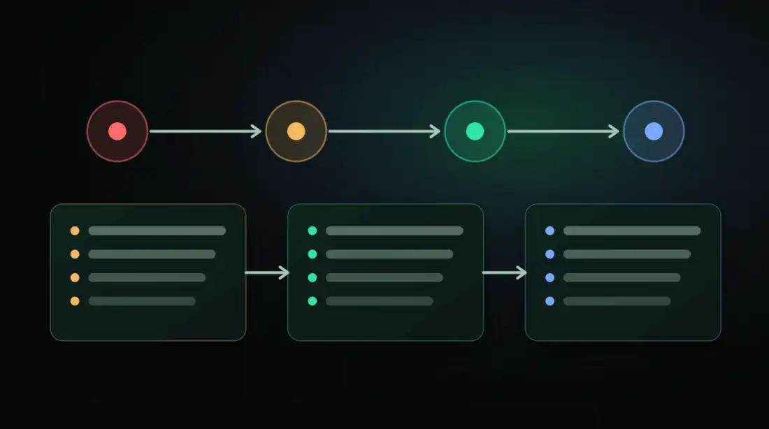 Process visual from unplanned AI use to an approved workflow with data classes, review, and logs