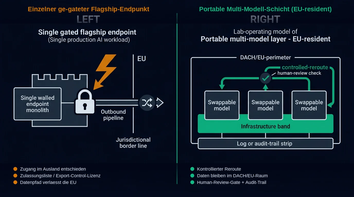 Risiko-Modell-Vergleich: einzelner ge-gateter Flagship-Endpunkt vs. portable Multi-Modell-Schicht auf EU-residenten Open-Weights