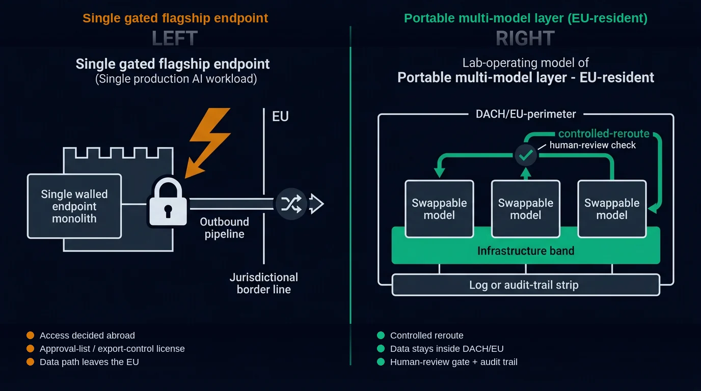 Risk-model comparison: single gated flagship endpoint vs portable multi-model layer on EU-resident open-weights