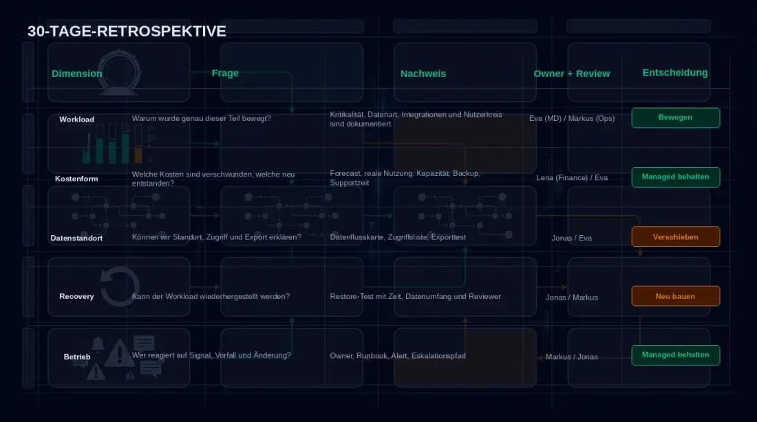 30-Tage-Retrospektive-Matrix für KMU mit den Dimensionen Workload, Kostenform, Datenstandort, Recovery und Betrieb