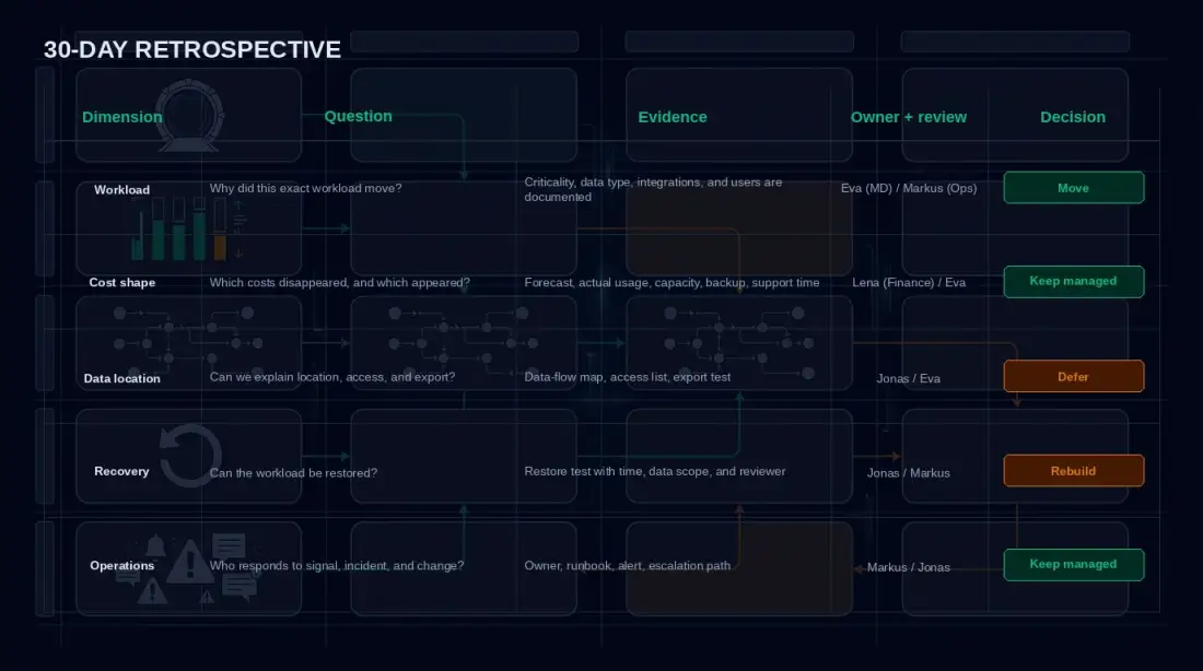 30-day retrospective decision matrix for SMEs with workload, cost shape, data location, recovery, and operations dimensions