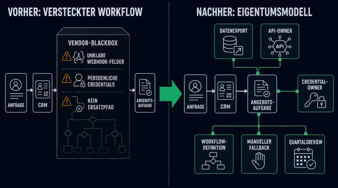 Vorher und nachher: Vom Vendor-Blackbox-Workflow zum Eigentumsmodell mit dokumentierten Schnittstellen und Ersatzpfaden.