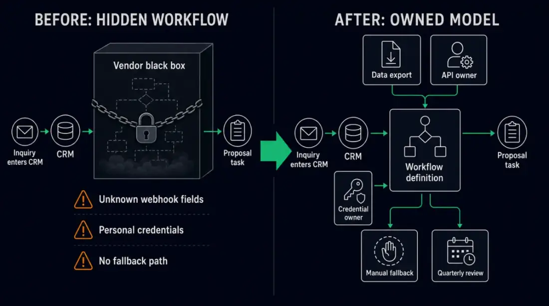 Before and after: moving from a vendor black box to an owned operating model with documented interfaces and fallbacks.