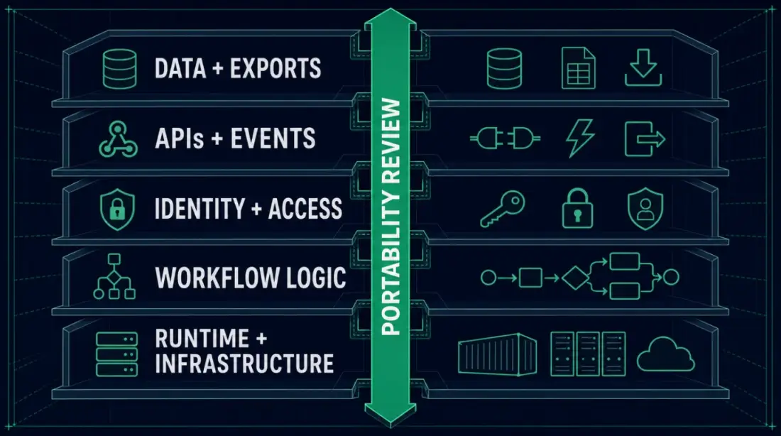 The five layers of vendor dependency: Data, APIs, Identity, Workflow Logic, and Runtime.