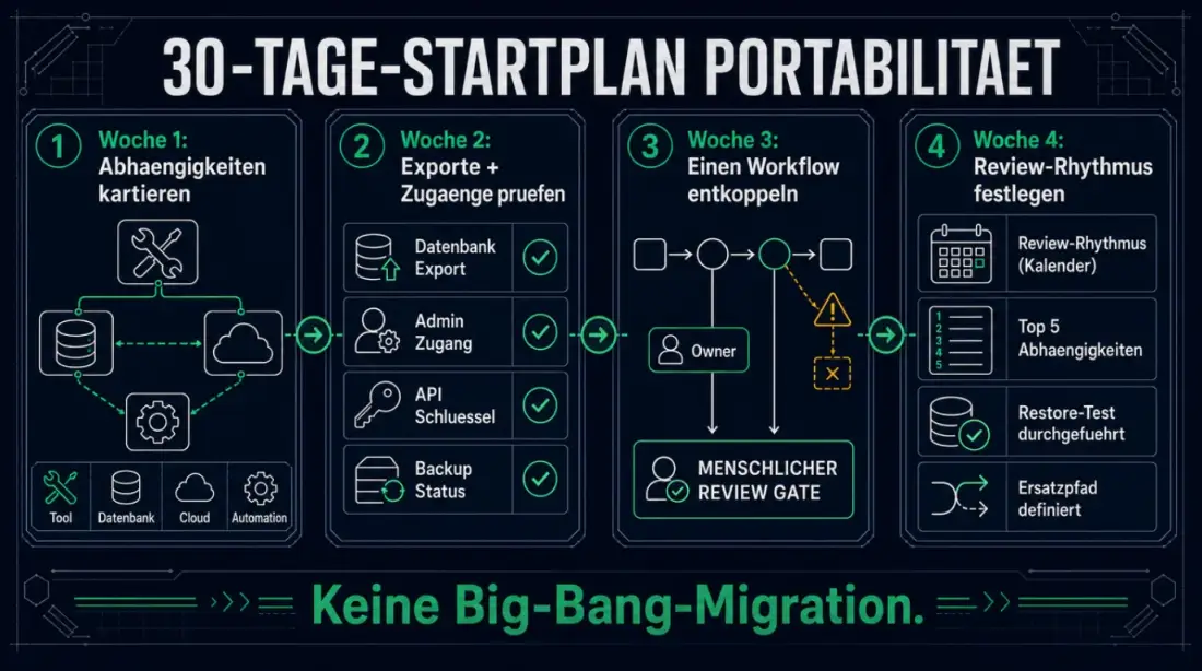 Ein 30-Tage-Startplan gegen Lock-in: Abhängigkeiten kartieren, Exporte prüfen, einen Workflow entkoppeln, Review-Rhythmus festlegen.