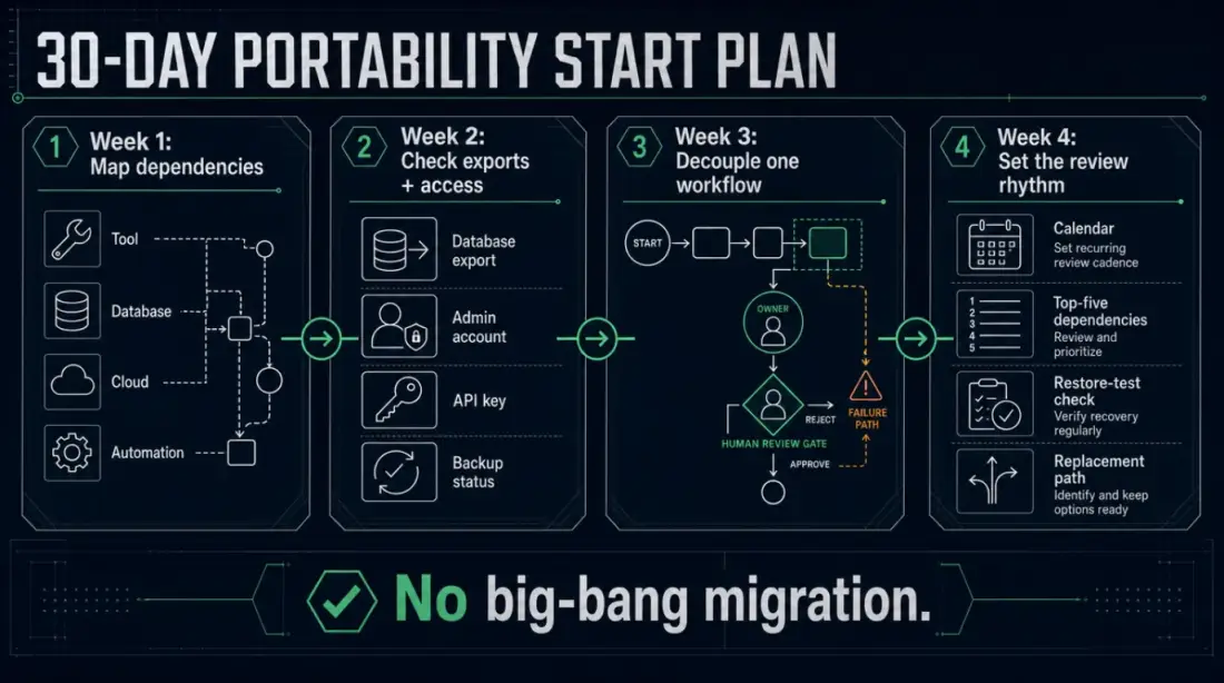 A 30-day portability start plan: Map dependencies, Check exports, Decouple one workflow, Set review rhythm.