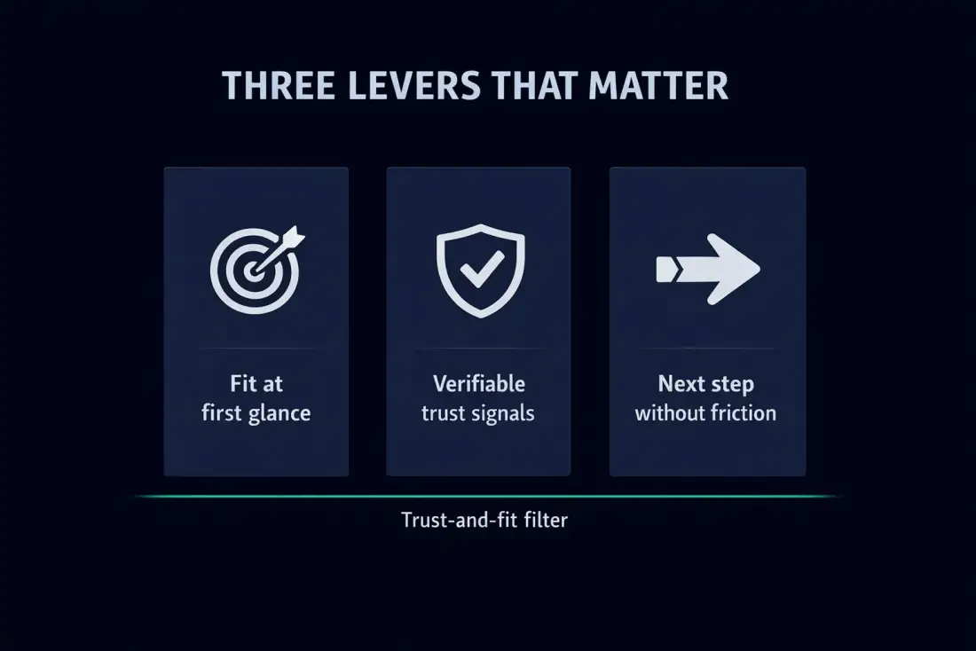 Three levers that matter: fit at first glance, verifiable trust signals, and a next step without friction