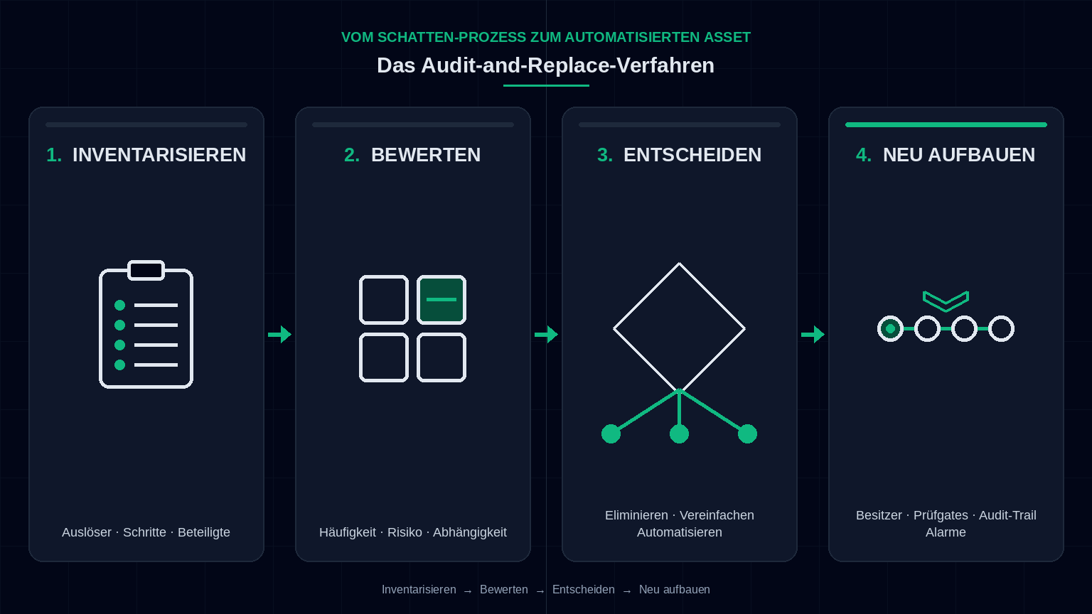 Audit-and-Replace-Framework: inventarisieren, bewerten, entscheiden, neu aufbauen