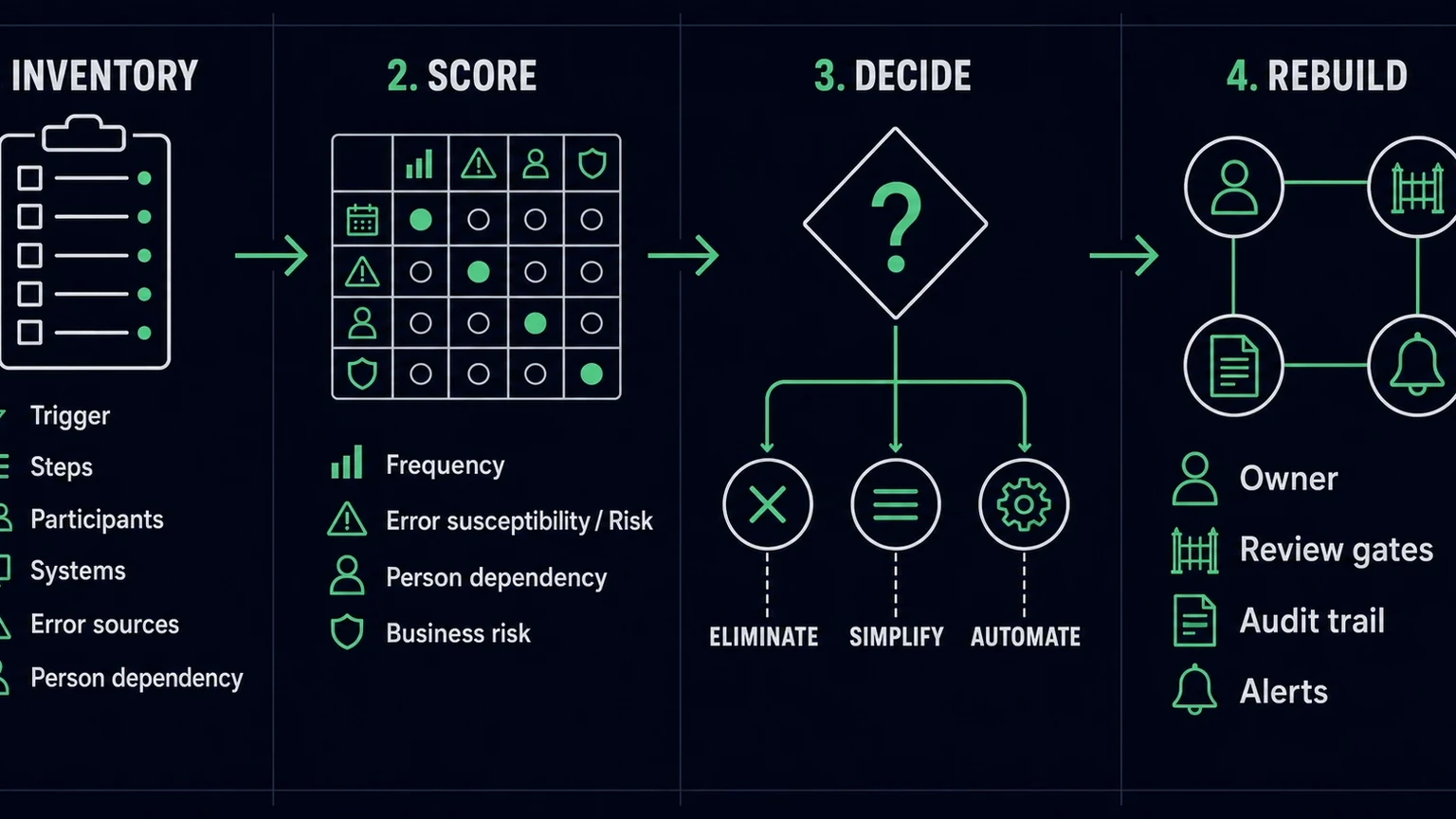 Audit-and-replace framework: inventory, score, decide, rebuild